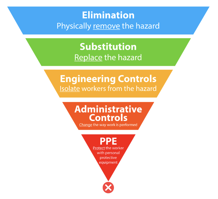 Upside down pyramid representing the hierarchy of safety controls. From the top down is blue elimination, green substitution, yellow engineering controls, orange administrative controls, red ppe.